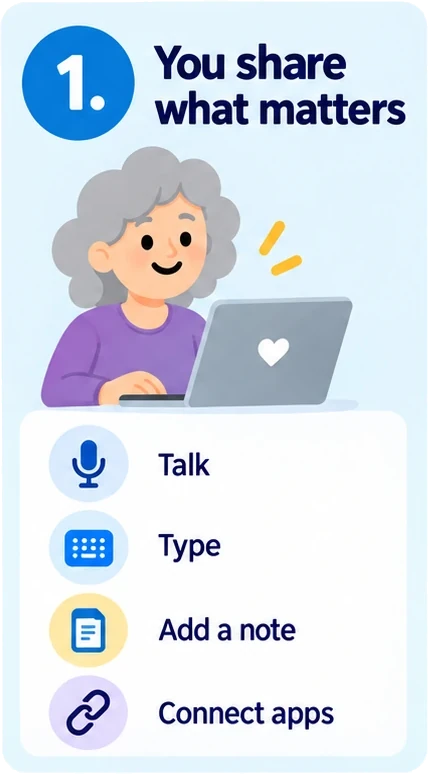 Step 1, you share what matters. Talk, type, add a note, or connect apps.