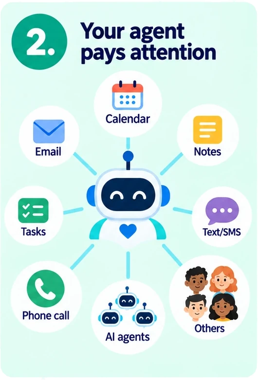Step 2, your agent pays attention to your calendar, email, notes, tasks, text messages, phone calls, AI agents, and other people.